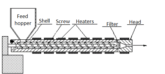 Процесс экструзии. Двухшнековый экструдер для полимеров схема. Схема экструдера для пластика. Одношнековый экструдер для полимеров схема. Экструзия пластмасс схема.